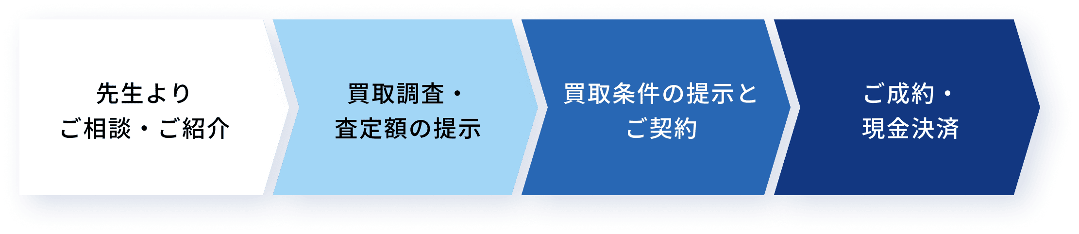 ご相談からご成約まで、4ステップで引き渡し
